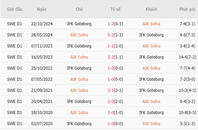 Nhận định, soi kèo AIK Solna vs IFK Goteborg, 19h00 ngày 29/06 4 Thành tích đối đầu gần đây AIK Solna vs IFK Goteborg