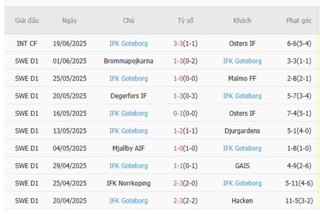 Nhận định, soi kèo AIK Solna vs IFK Goteborg, 19h00 ngày 29/06 3 Thống kê 10 trận gần nhất của IFK Goteborg