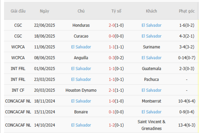 Thống kê 10 trận gần nhất của El Salvador