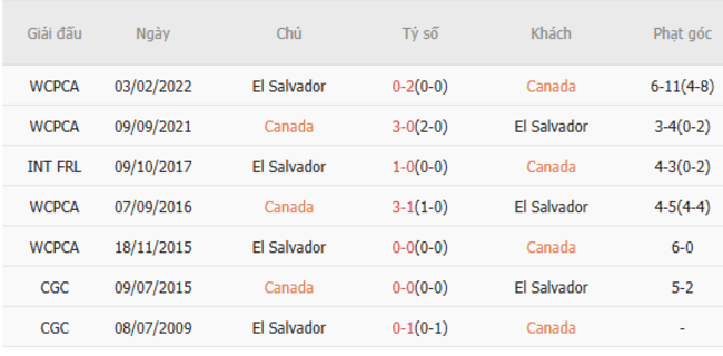 Thành tích đối đầu gần đây Canada vs El Salvador