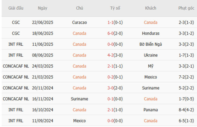 Thống kê 10 trận gần nhất của Canada