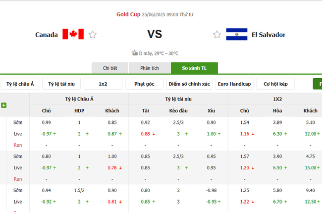 Tỷ lệ kèo chi tiết trận Canada vs El Salvador