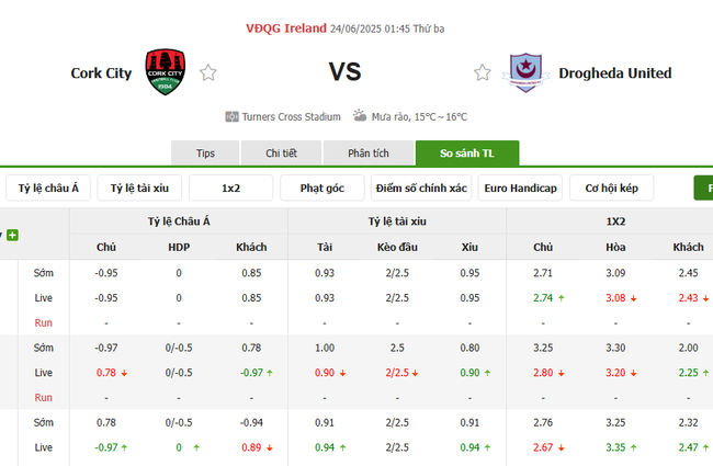 Nhận định, soi kèo Cork City vs Drogheda United, 01h45 ngày 24/06 5 Tỷ lệ kèo chi tiết trận Cork City vs Drogheda United