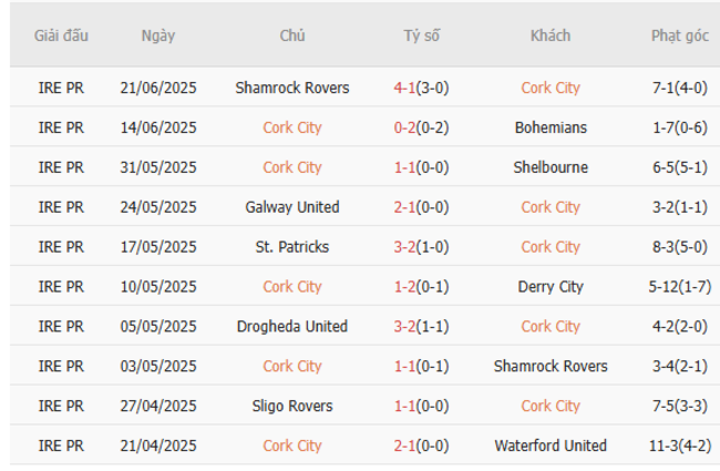 Nhận định, soi kèo Cork City vs Drogheda United, 01h45 ngày 24/06 2 Thống kê 10 trận gần nhất của Cork City