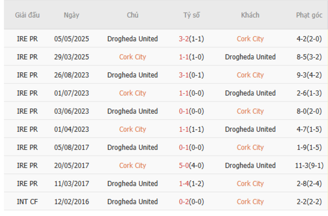 Nhận định, soi kèo Cork City vs Drogheda United, 01h45 ngày 24/06 4 Thành tích đối đầu gần đây Cork City vs Drogheda United