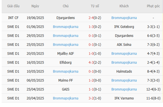 Nhận định, soi kèo Degerfors IF vs Brommapojkarna, 19h00 ngày 29/06  3 Thống kê 10 trận gần nhất của Brommapojkarna
