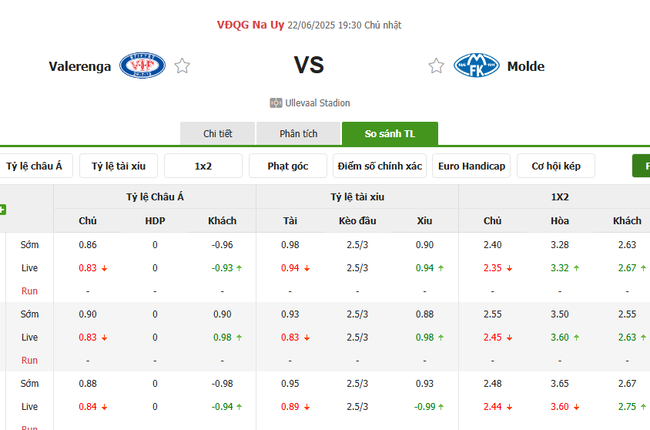 Nhận định, soi kèo Valerenga vs Molde FK, 19h30 ngày 22/06 5 Tỷ lệ kèo chi tiết trận Valerenga vs Molde FK