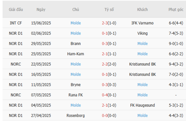 Nhận định, soi kèo Valerenga vs Molde FK, 19h30 ngày 22/06 3 Thống kê 10 trận gần nhất của Molde FK