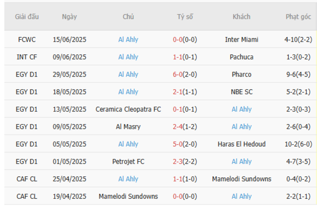 Nhận định, soi kèo Palmeiras vs Al Ahly, 23h00 ngày 19/06 3 Thống kê 10 trận gần nhất của Al Ahly