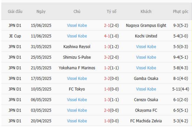 Nhận định, soi kèo Kawasaki Frontale vs Vissel Kobe, 17h00 ngày 21/06 3 Thống kê 10 trận gần nhất của Vissel Kobe