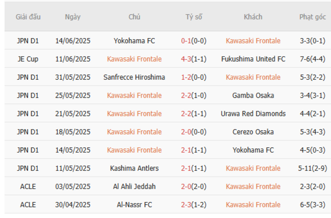 Nhận định, soi kèo Kawasaki Frontale vs Vissel Kobe, 17h00 ngày 21/06 2 Thống kê 10 trận gần nhất của Kawasaki Frontale