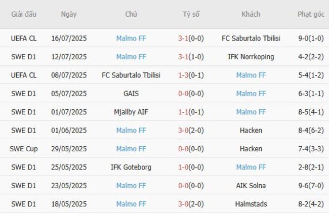 Nhận định soi kèo Osters IF vs Malmo FF, 20h00 19/07 3 Thống kê 10 trận gần nhất của Malmo FF