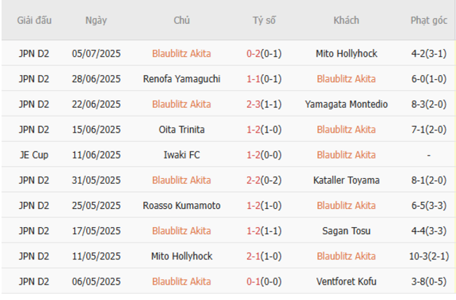 Nhận định, soi kèo Blaublitz Akita vs Roasso Kumamoto, 16h00 ngày 12/07 2 Thống kê 10 trận gần nhất của Blaublitz Akita