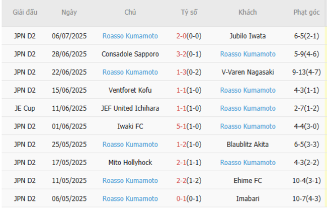 Nhận định, soi kèo Blaublitz Akita vs Roasso Kumamoto, 16h00 ngày 12/07 3 Thống kê 10 trận gần nhất của Roasso Kumamoto
