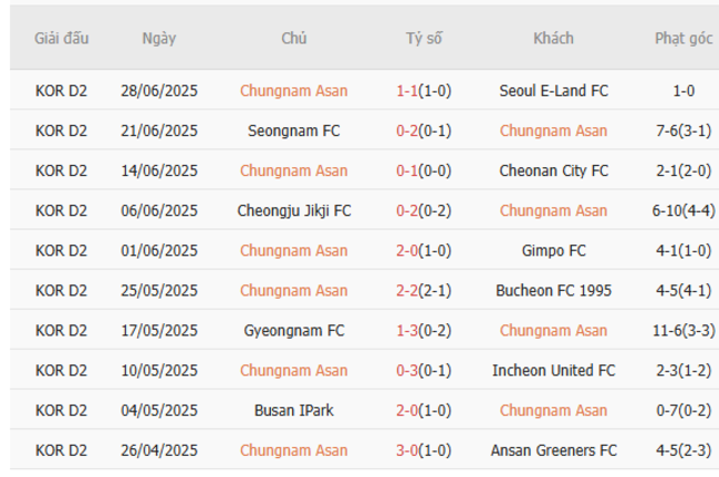 Nhận định, soi kèo Chungnam Asan vs Suwon Samsung Bluewings, 17h00 ngày 05/07 2 Thống kê 10 trận gần nhất của Chungnam Asan