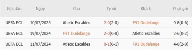 Thành tích chạm trán giữa F91 Dudelange vs Atletic Escaldes