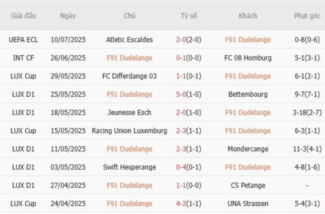 Thống kê 10 trận gần nhất của F91 Dudelange