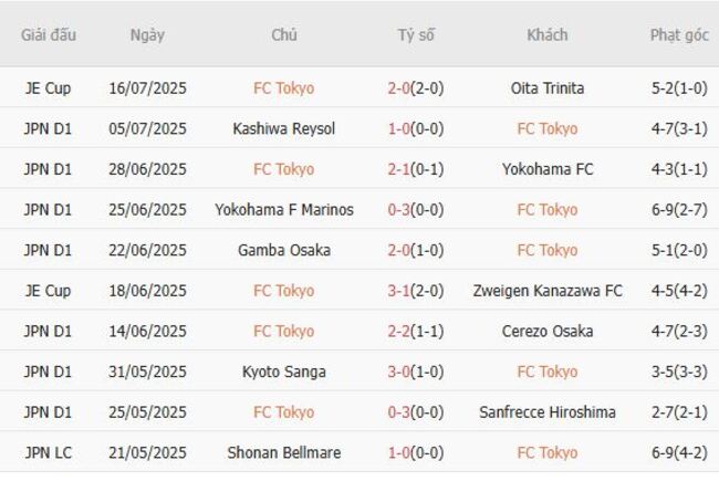 Thống kê 10 trận gần nhất của FC Tokyo