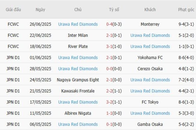 Thống kê 10 trận gần nhất của Urawa Red Diamonds