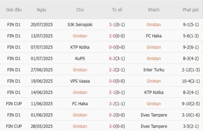 Nhận định, soi kèo Gnistan vs HJK Helsinki, 23h00 ngày 08/07 2 Thống kê 10 trận gần nhất của Gnistan