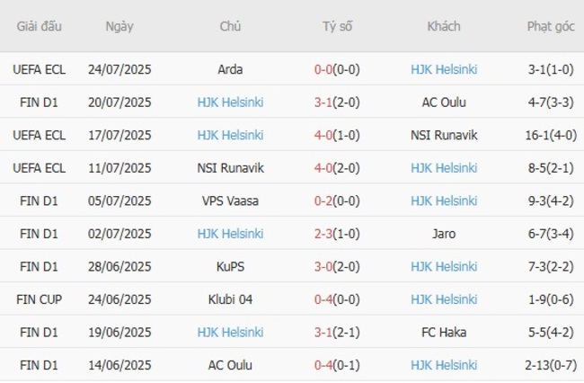 Nhận định, soi kèo Gnistan vs HJK Helsinki, 23h00 ngày 08/07 3 Thống kê 10 trận gần nhất của HJK Helsinki