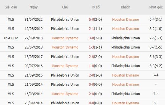 Nhận định soi kèo Houston Dynamo vs Philadelphia Union, 7h30 ngày 20/07 4 Thành tích đối đầu gần đây Houston Dynamo vs Philadelphia Union