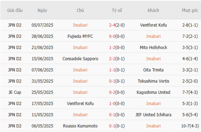 Nhận định soi kèo Imabari vs Ehime FC, 16h05 ngày 12/07 2 Thống kê 10 trận gần nhất của Imabari