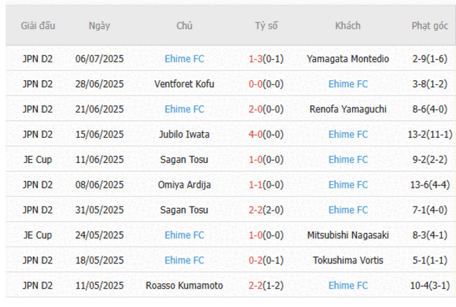 Nhận định soi kèo Imabari vs Ehime FC, 16h05 ngày 12/07 3 Thống kê 10 trận gần nhất của Ehime FC
