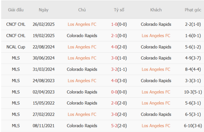 Nhận định soi kèo Los Angeles FC vs Colorado Rapids, 09h30 10/07 4 Thành tích đối đầu gần đây Los Angeles FC vs Colorado Rapids