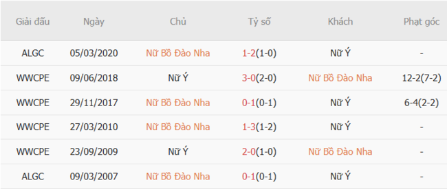 Nhận định, soi kèo Nữ Bồ Đào Nha vs Nữ Ý, 02h00 ngày 08/07 4 Thành tích đối đầu gần đây Nữ Bồ Đào Nha vs Nữ Ý
