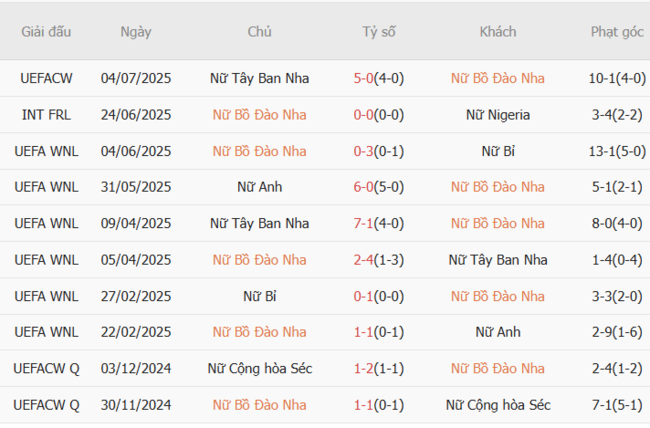 Nhận định, soi kèo Nữ Bồ Đào Nha vs Nữ Ý, 02h00 ngày 08/07 2 Thống kê 10 trận gần nhất của Nữ Bồ Đào Nha
