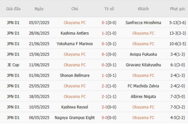 Nhận định soi kèo Okayama FC vs Vissel Kobe, 17h00 20/07 2 Thống kê 10 trận gần nhất của Okayama FC