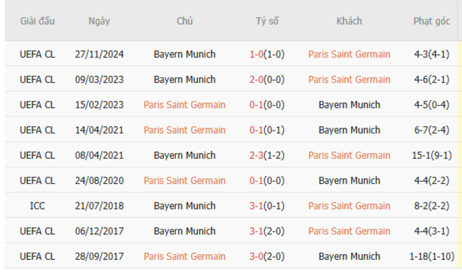 Nhận định, soi kèo Paris Saint Germain vs Bayern Munich, 23h00 ngày 05/07 4 Thành tích đối đầu gần đây Paris Saint Germain vs Bayern Munich