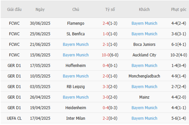 Nhận định, soi kèo Paris Saint Germain vs Bayern Munich, 23h00 ngày 05/07 3 Thống kê 10 trận gần nhất của Bayern Munich