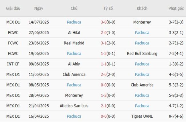 Nhận định soi kèo Pumas UNAM vs Pachuca, 1h00 21/07 3 Thống kê 10 trận gần nhất của Pachuca