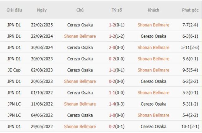 Nhận định soi kèo Shonan Bellmare vs Cerezo Osaka, 17h00 – 19/07 4 Thành tích đối đầu gần đây Shonan Bellmare vs Cerezo Osaka