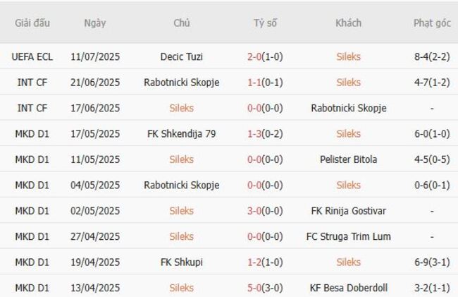 Thống kê 10 trận gần nhất của Sileks
