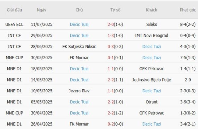 Thống kê 10 trận gần nhất của Decic Tuzi