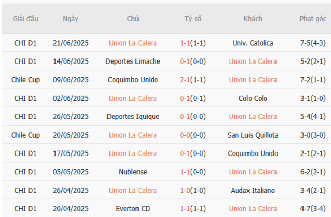 Nhận định Union La Calera vs Coquimbo Unido lúc 02h00 ngày 03/07 2 Thống kê 10 trận gần nhất của Union La Calera