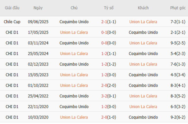 Nhận định Union La Calera vs Coquimbo Unido lúc 02h00 ngày 03/07 4 Thành tích đối đầu gần đây Union La Calera vs Coquimbo Unido