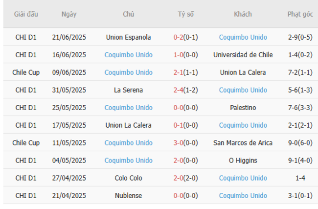 Nhận định Union La Calera vs Coquimbo Unido lúc 02h00 ngày 03/07 3 Thống kê 10 trận gần nhất của Coquimbo Unido