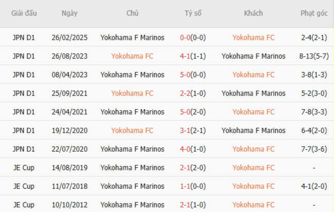 Nhận định, soi kèo Yokohama FC vs Yokohama F Marinos, 17h00 ngày 05/07 4 Thành tích đối đầu gần đây Yokohama FC vs Yokohama F Marinos