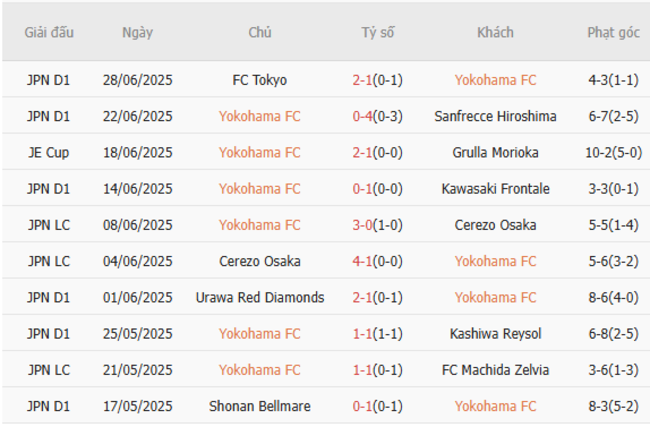 Nhận định, soi kèo Yokohama FC vs Yokohama F Marinos, 17h00 ngày 05/07 2 Thống kê 10 trận gần nhất của Yokohama FC