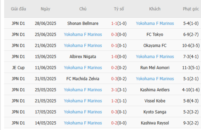 Nhận định, soi kèo Yokohama FC vs Yokohama F Marinos, 17h00 ngày 05/07 3 Thống kê 10 trận gần nhất của Yokohama F Marinos