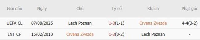 Nhận định, soi kèo Crvena Zvezda vs Lech Poznan, 02h00 ngày 13/08 4 Thành tích đối đầu gần đây Crvena Zvezda vs Lech Poznan