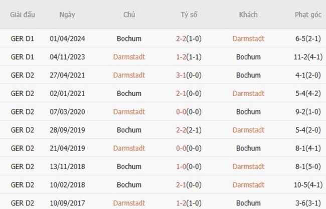 Nhận định, soi kèo Darmstadt vs Bochum, 18h00 ngày 02/08 4 Thành tích đối đầu gần đây Darmstadt vs Bochum