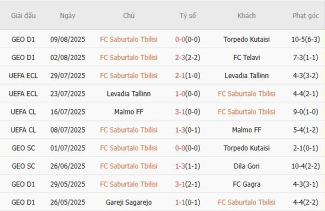 Nhận định, soi kèo FC Saburtalo Tbilisi vs Torpedo Kutaisi, 23h00 ngày 13/08 2 Thống kê 10 trận gần nhất của FC Saburtalo Tbilisi