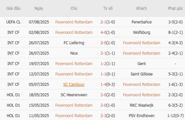 Nhận định, soi kèo Feyenoord Rotterdam vs NAC Breda, 23h45 ngày 09/08 2 Thống kê 10 trận gần nhất của Feyenoord Rotterdam