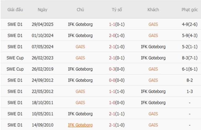 Nhận định, soi kèo GAIS vs IFK Goteborg, 0h00 ngày 12/08 4 Thành tích đối đầu gần đây GAIS vs IFK Goteborg