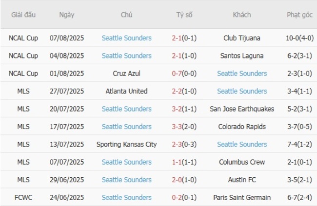 Nhận định, soi kèo Los Angeles Galaxy vs Seattle Sounders, 09h00 ngày 11/08 3 Thống kê 10 trận gần nhất của Seattle Sounders